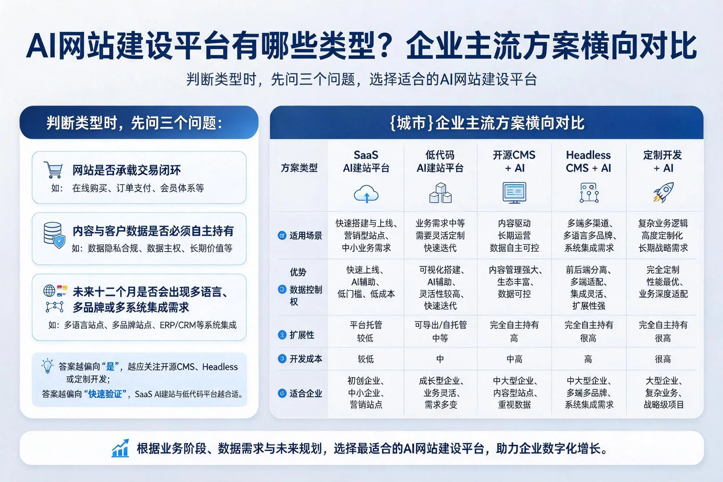 AI网站建设平台有哪些类型？常德企业主流方案横向对比