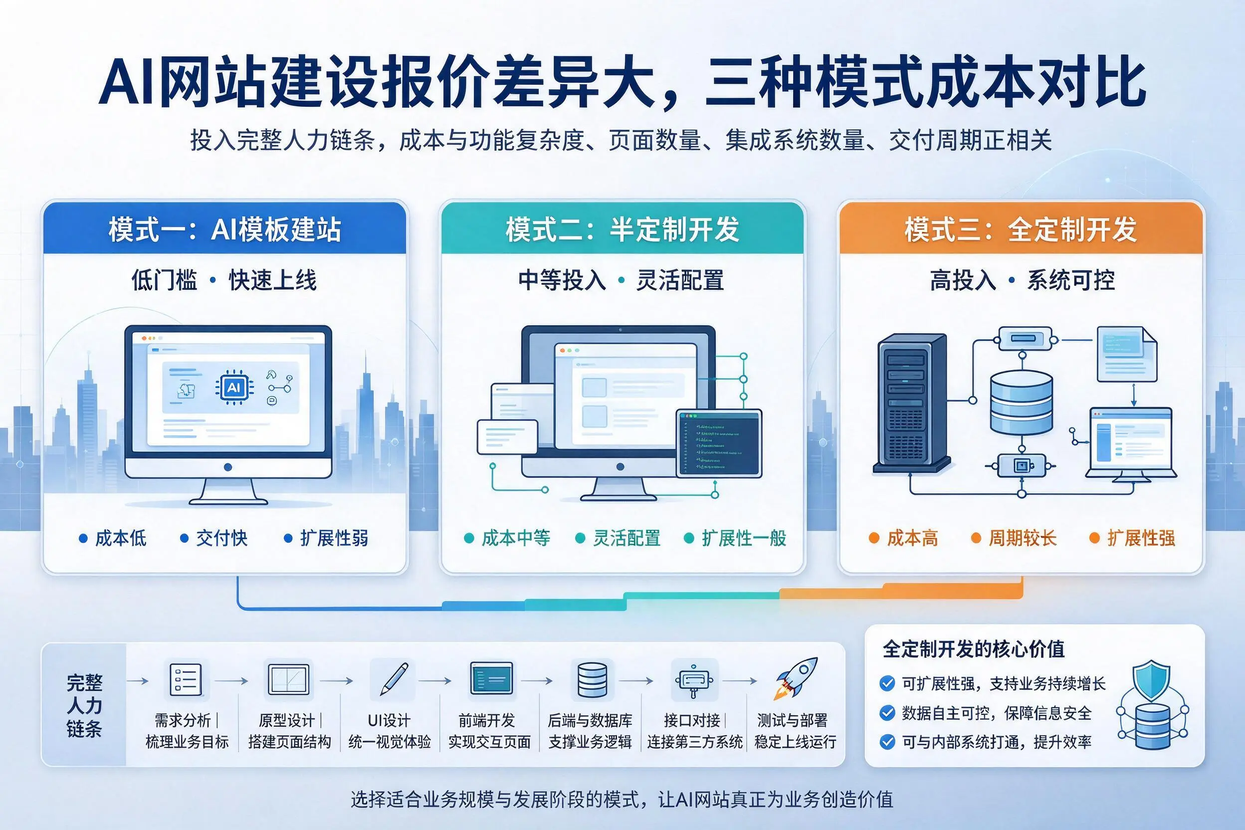 常德AI网站建设报价差异大，三种模式成本对比