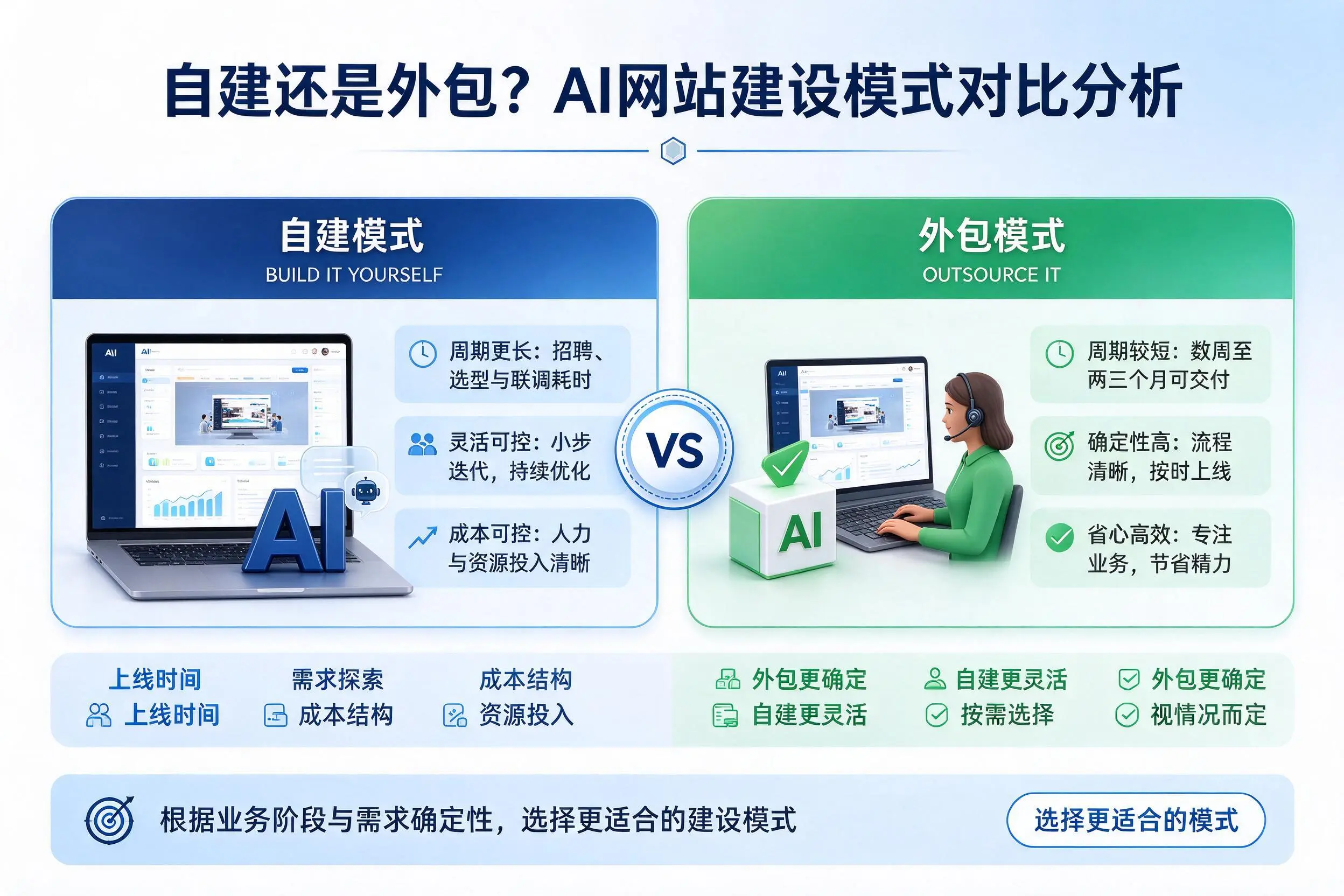 自建还是外包?常德AI网站建设模式对比分析